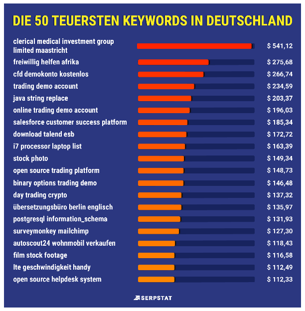 Die teuersten Keywords in Deutschland
